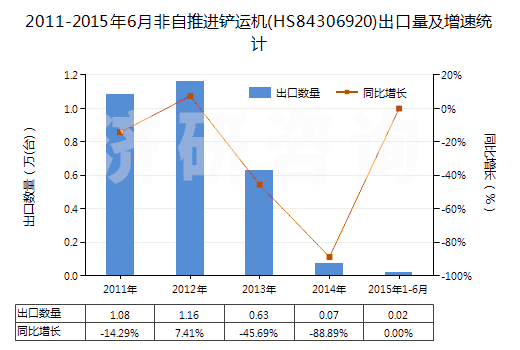 2011-2015年6月非自推進鏟運機(HS84306920)出口量及增速統(tǒng)計